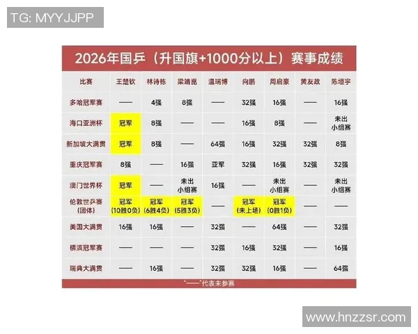 北京乒乓球队在冠军赛积分榜上以65分稳居第一名展现强劲实力 北京乒乓球队在冠军赛积分榜上以65分稳居第一名展现强劲实力